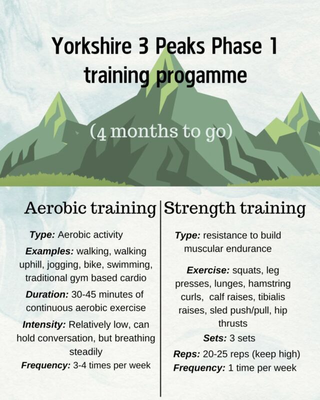 🌟 Training for our 2025 Yorkshire Three Peaks Challenge begins just after Christmas! 🌟

Phase one kicks off as we start preparing for an incredible journey together. Together, we'll train, push boundaries, and share the experience as a large group—proving that challenges are better tackled as a team. 🌄

#YorkshireThreePeaks #ChallengeYourself
#GroupAdventure #PhysicalAndMentalStrength
#SocialConnections #FitnessGoals2025
#TeamworkJourney #HikingCommunity
#ActiveLifestyle